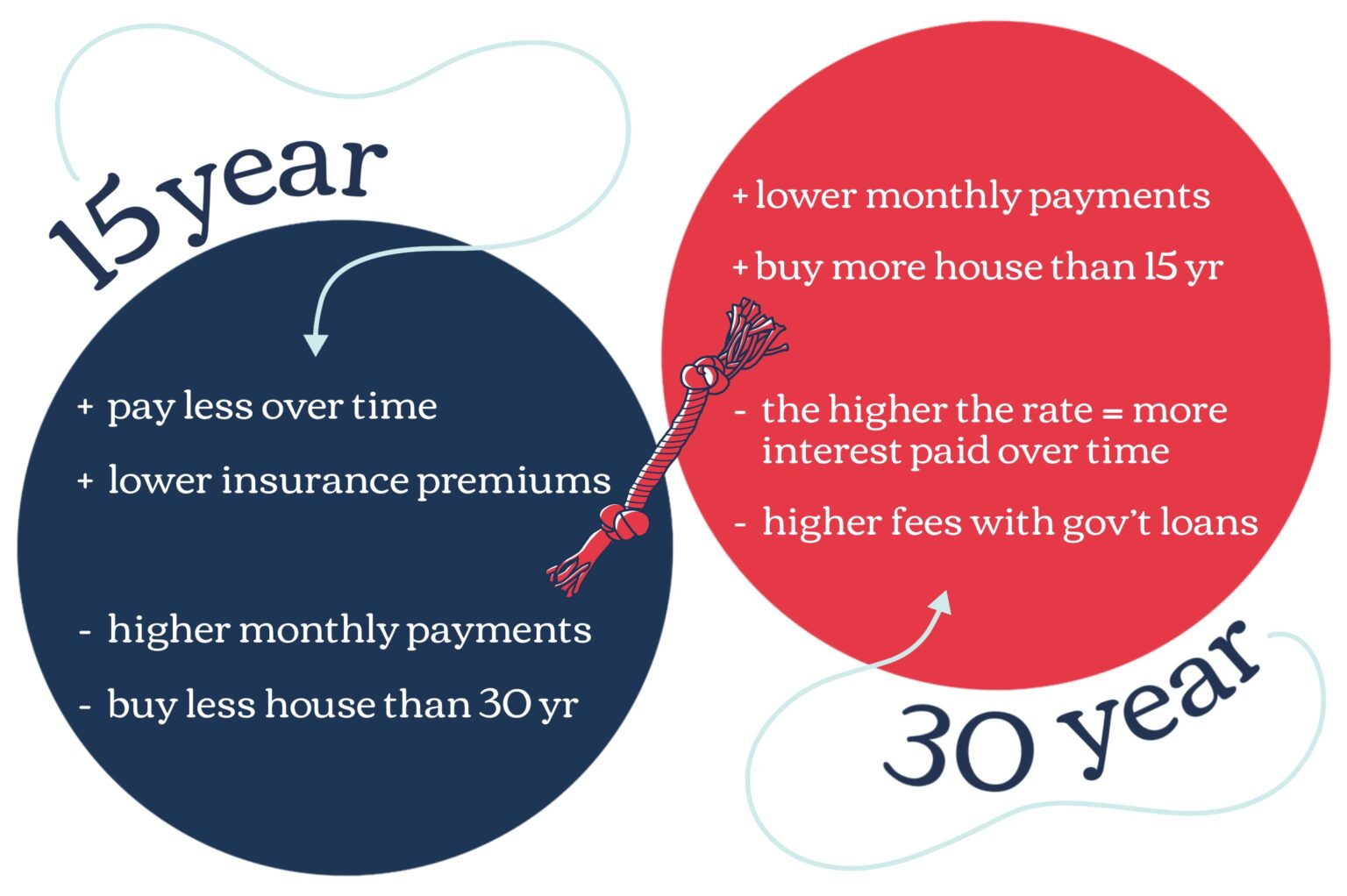 15 Vs. 30 Year Mortgages In 2022 | Rascal Mortgage